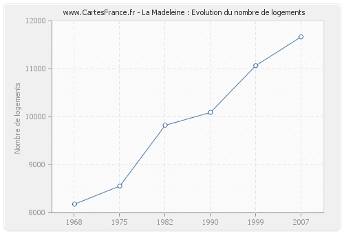 La Madeleine : Evolution du nombre de logements